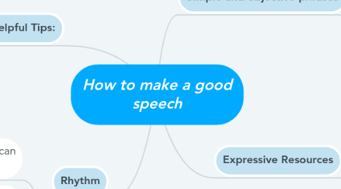 Mind Map: How to make a good speech