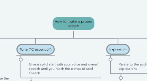 Mind Map: How to make a proper speech