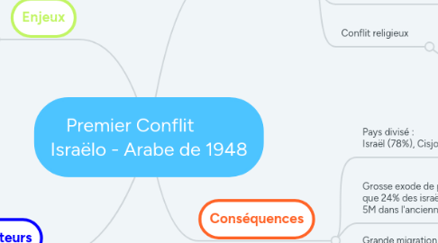Mind Map: Premier Conflit Israëlo - Arabe de 1948