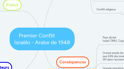 Mind Map: Premier Conflit         Israëlo - Arabe de 1948