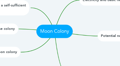 Mind Map: Moon Colony