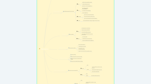 Mind Map: Metacognition