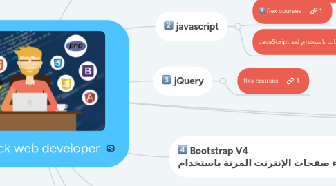 Mind Map: full stack web developer