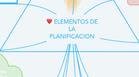 Mind Map: ELEMENTOS DE LA PLANIFICACION