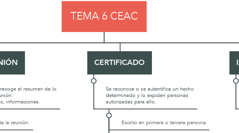 Mind Map: TEMA 6 CEAC