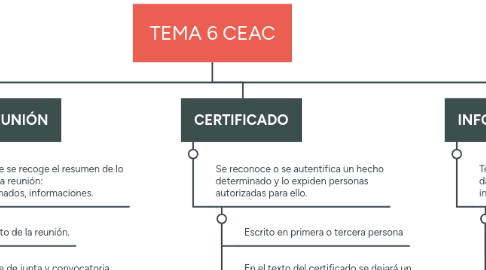 Mind Map: TEMA 6 CEAC