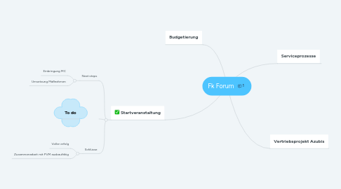 Mind Map: Fk Forum