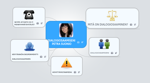 Mind Map: DIALOGIOSAAMISENI  PETRA SUONIO