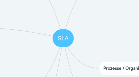 Mind Map: SLA