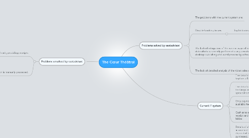 Mind Map: The Cœur Théâtral