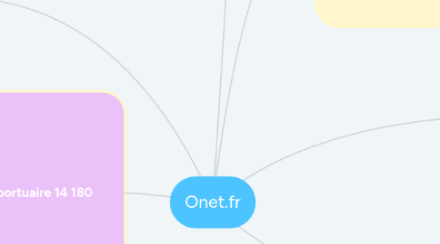 Mind Map: Onet.fr