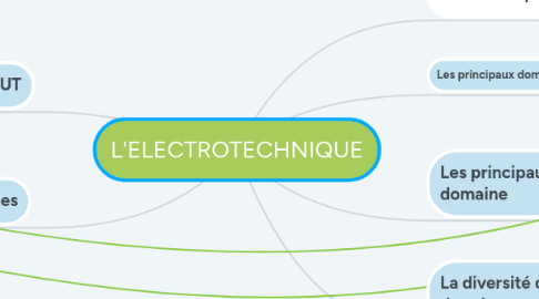 Mind Map: L'ELECTROTECHNIQUE