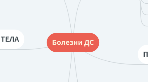 Mind Map: Болезни ДС