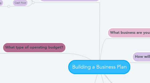 Mind Map: Building a Business Plan