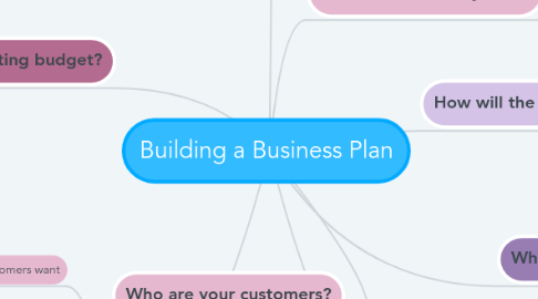 Mind Map: Building a Business Plan