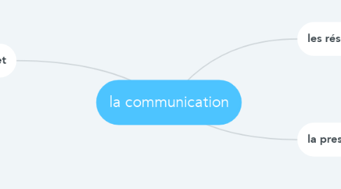 Mind Map: la communication