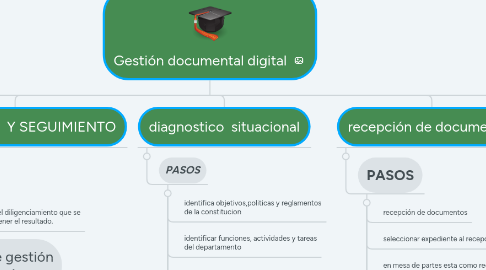 Mind Map: Gestión documental digital