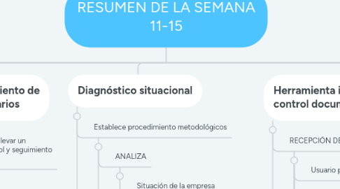 Mind Map: RESUMEN DE LA SEMANA 11-15