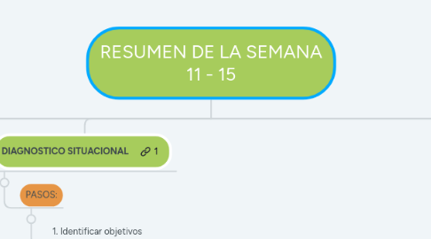 Mind Map: RESUMEN DE LA SEMANA 11 - 15