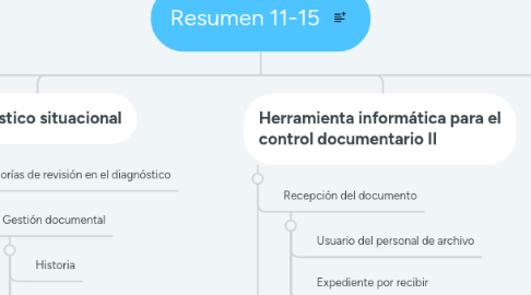 Mind Map: Resumen 11-15