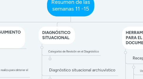 Mind Map: Resumen de las semanas 11 -15