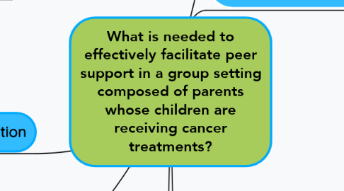 Mind Map: What is needed to effectively facilitate peer support in a group setting composed of parents whose children are receiving cancer treatments?