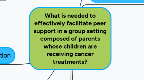 Mind Map: What is needed to effectively facilitate peer support in a group setting composed of parents whose children are receiving cancer treatments?