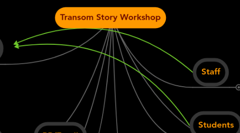 Mind Map: Transom Story Workshop