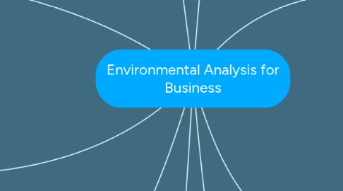 Mind Map: Environmental Analysis for Business