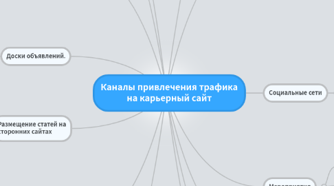 Mind Map: Каналы привлечения трафика на карьерный сайт
