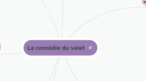 Mind Map: La comédie du valet