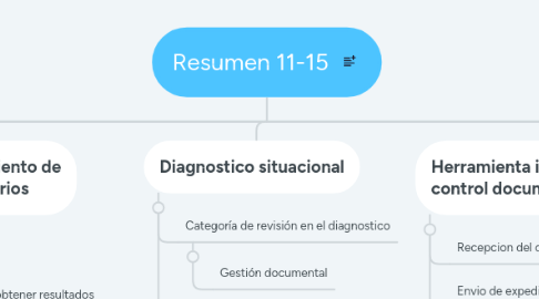 Mind Map: Resumen 11-15
