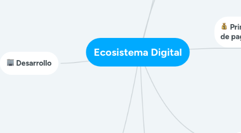 Mind Map: Ecosistema Digital