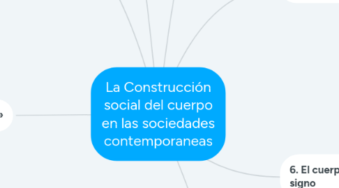 Mind Map: La Construcción social del cuerpo en las sociedades contemporaneas