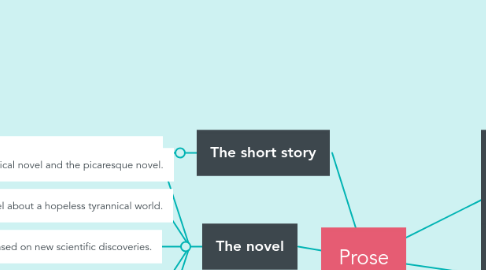 Mind Map: Prose