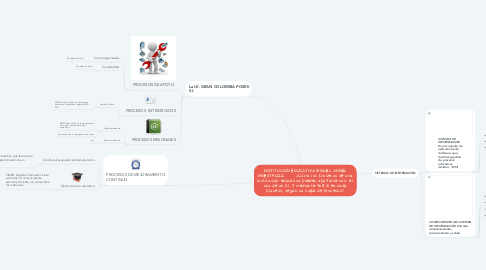 Mind Map: INSTITUCIÓN EDUCATIVA MIGUEL ANGEL HINESTROZA        ¿Cómo los procesos de una institución educativa pueden apoyarse con  el uso de un SI, y mediante qué SI en cada proceso, según su mapa de procesos?