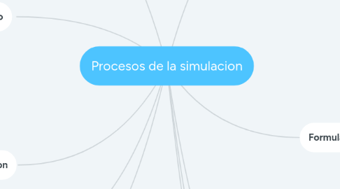 Mind Map: Procesos de la simulacion