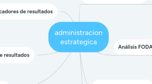 Mind Map: administracion estrategica