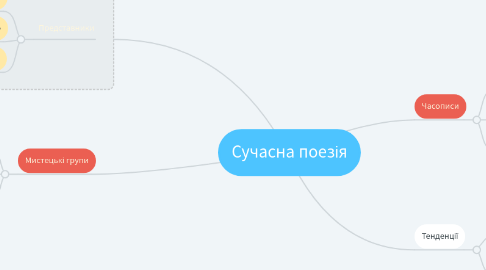 Mind Map: Сучасна поезія