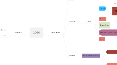 Mind Map: 2020