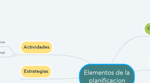 Mind Map: Elementos de la planificacion