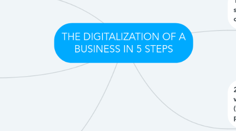 Mind Map: THE DIGITALIZATION OF A BUSINESS IN 5 STEPS