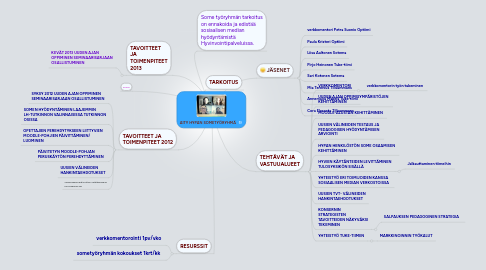 Mind Map: AITY HYPAN SOMETYÖRYHMÄ