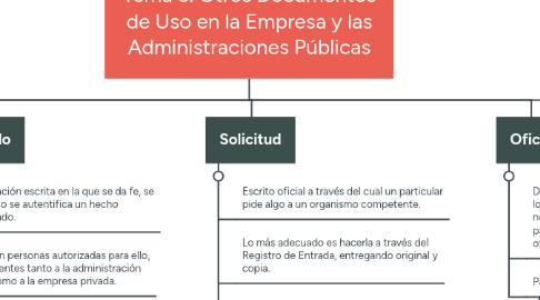 Mind Map: Tema 6. Otros Documentos de Uso en la Empresa y las Administraciones Públicas