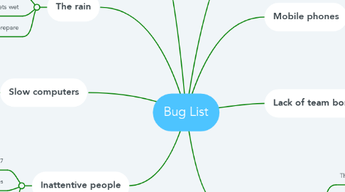 Mind Map: Bug List