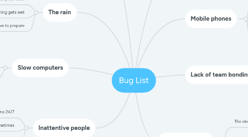 Mind Map: Bug List