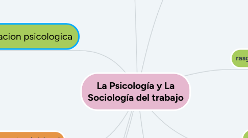 Mind Map: La Psicología y La Sociología del trabajo