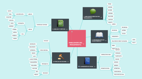 Mind Map: HABILIDADES DEL PENSAMIENTO.