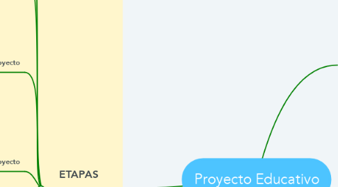 Mind Map: Proyecto Educativo