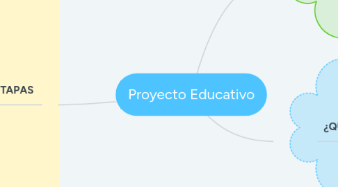 Mind Map: Proyecto Educativo